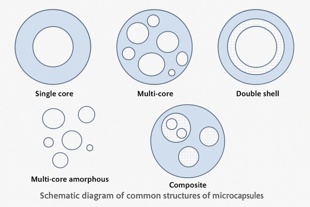 Microcapsule structure