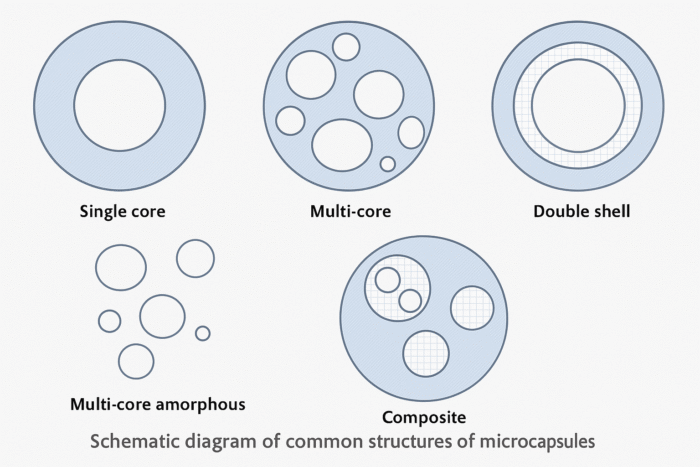Microcapsule Technology In Laundry: Controlled Release, Sustainable ...